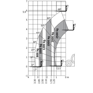MLT625 tõstegraafik